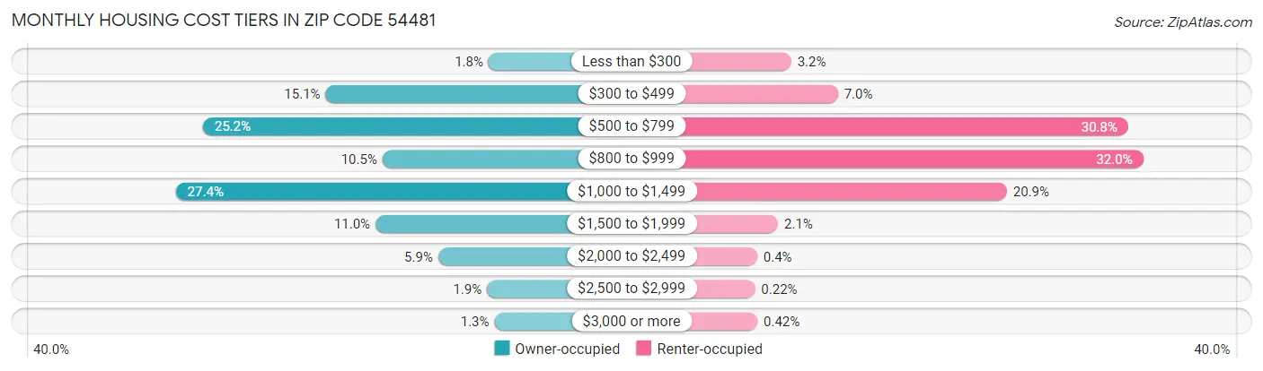 Monthly Housing Cost Tiers in Zip Code 54481