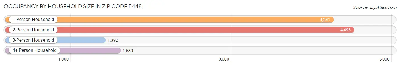 Occupancy by Household Size in Zip Code 54481