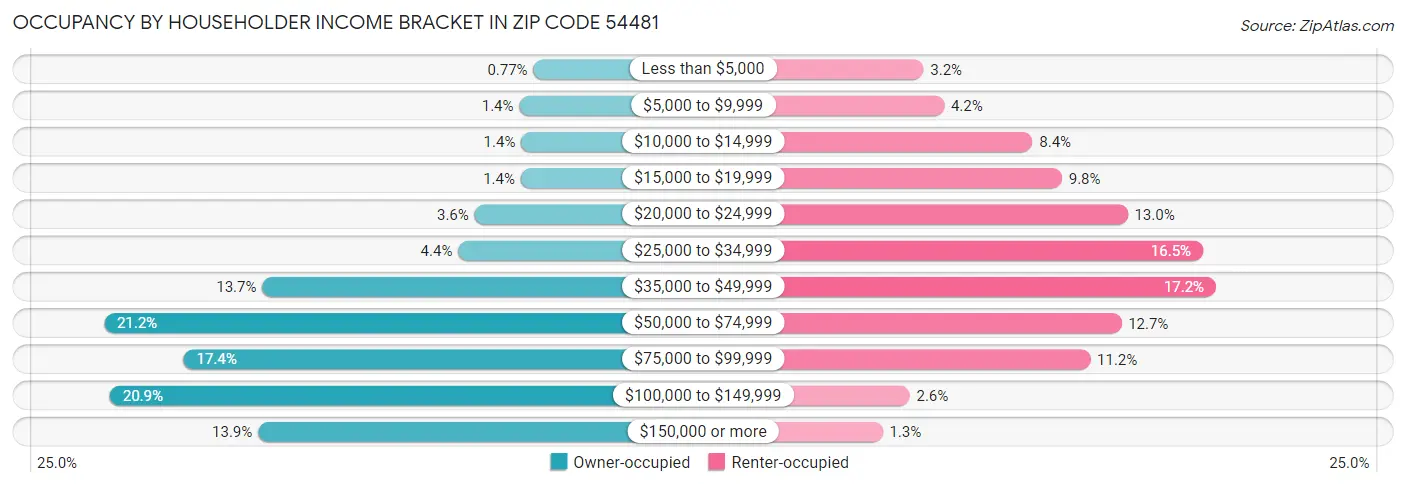 Occupancy by Householder Income Bracket in Zip Code 54481