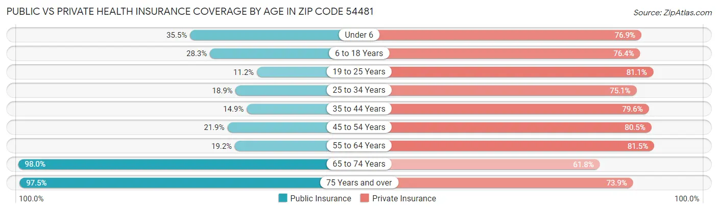 Public vs Private Health Insurance Coverage by Age in Zip Code 54481
