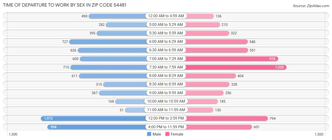 Time of Departure to Work by Sex in Zip Code 54481