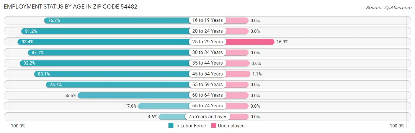 Employment Status by Age in Zip Code 54482