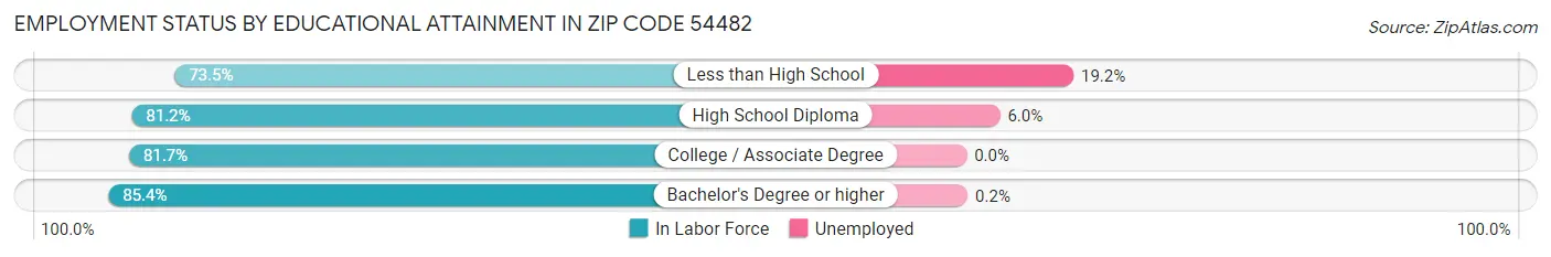 Employment Status by Educational Attainment in Zip Code 54482