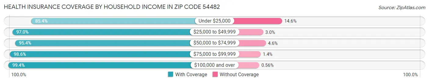 Health Insurance Coverage by Household Income in Zip Code 54482