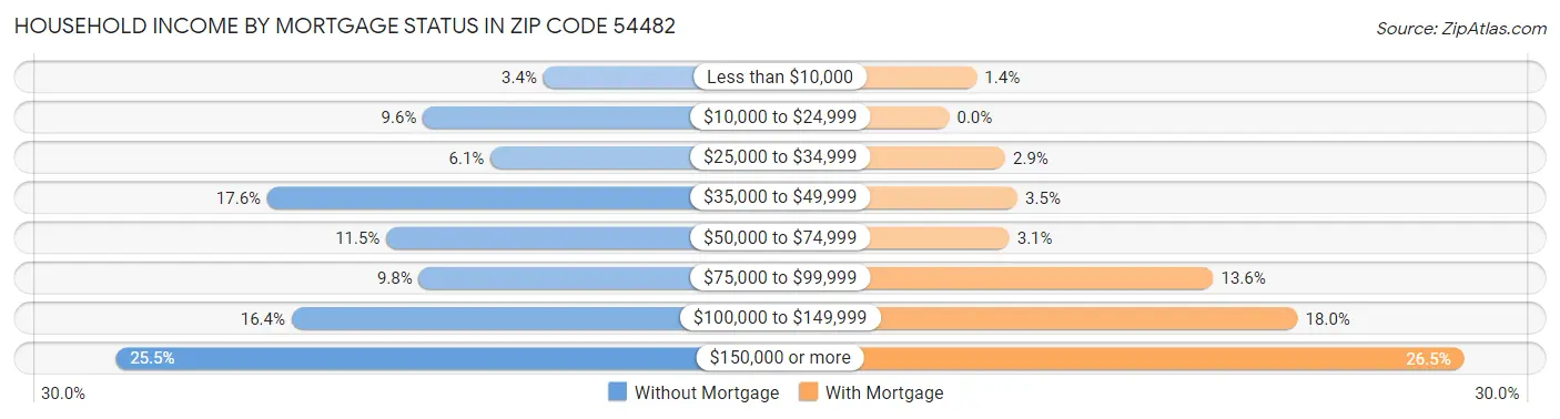 Household Income by Mortgage Status in Zip Code 54482