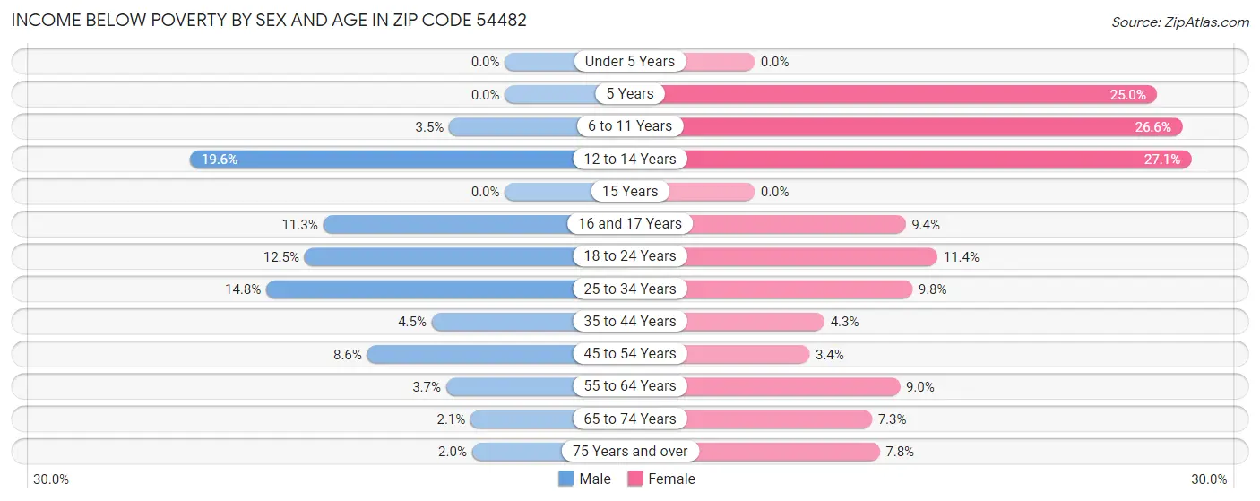 Income Below Poverty by Sex and Age in Zip Code 54482