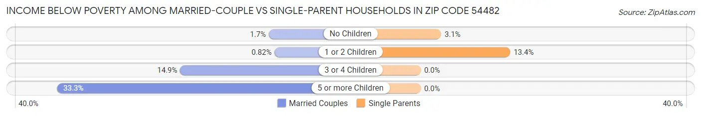 Income Below Poverty Among Married-Couple vs Single-Parent Households in Zip Code 54482
