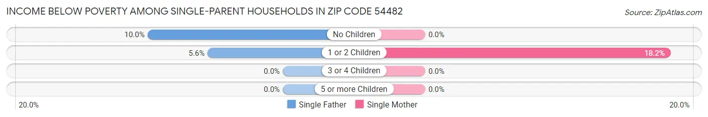 Income Below Poverty Among Single-Parent Households in Zip Code 54482