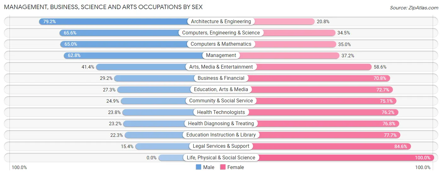 Management, Business, Science and Arts Occupations by Sex in Zip Code 54482