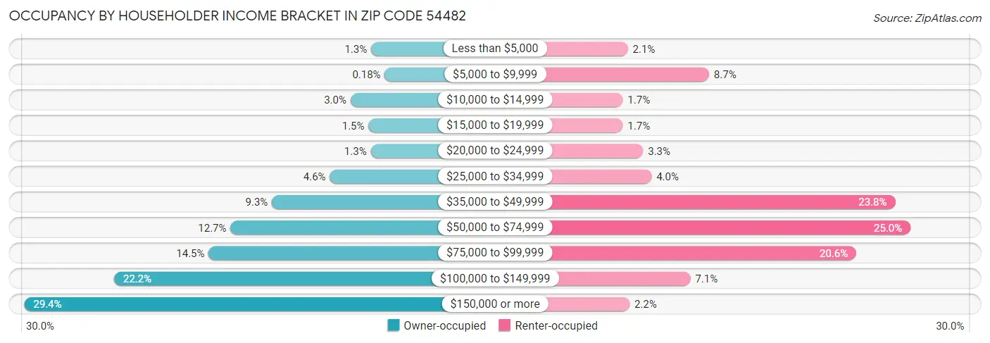 Occupancy by Householder Income Bracket in Zip Code 54482