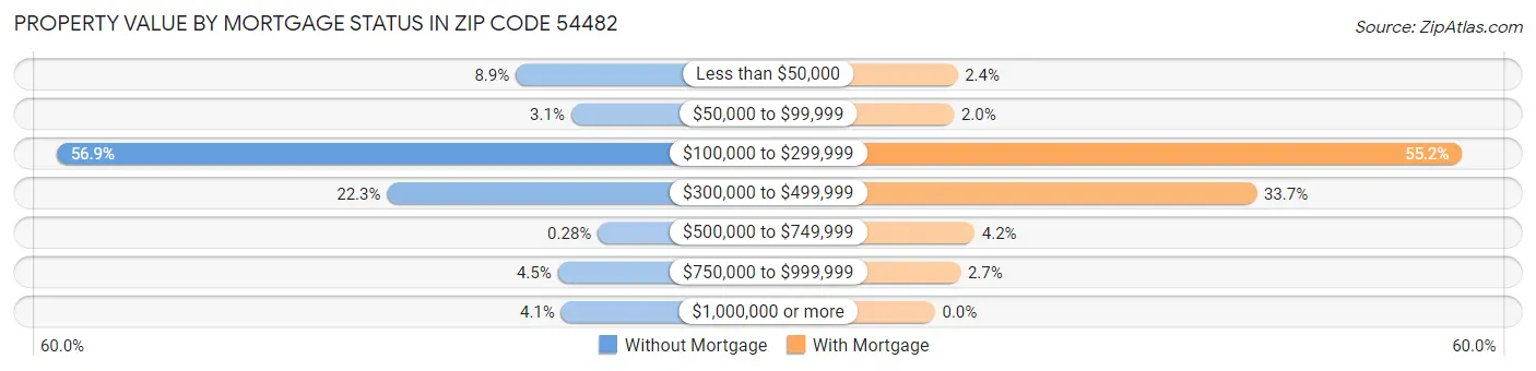 Property Value by Mortgage Status in Zip Code 54482