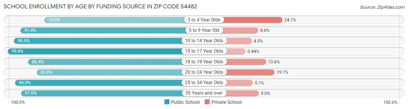 School Enrollment by Age by Funding Source in Zip Code 54482