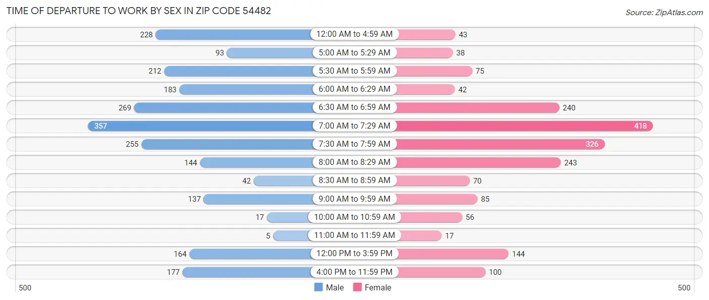 Time of Departure to Work by Sex in Zip Code 54482