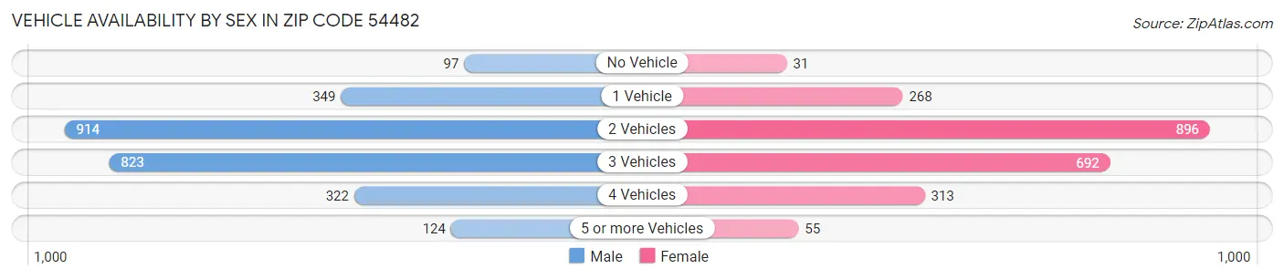 Vehicle Availability by Sex in Zip Code 54482