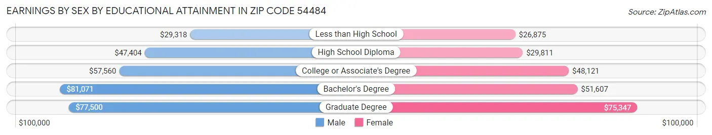 Earnings by Sex by Educational Attainment in Zip Code 54484