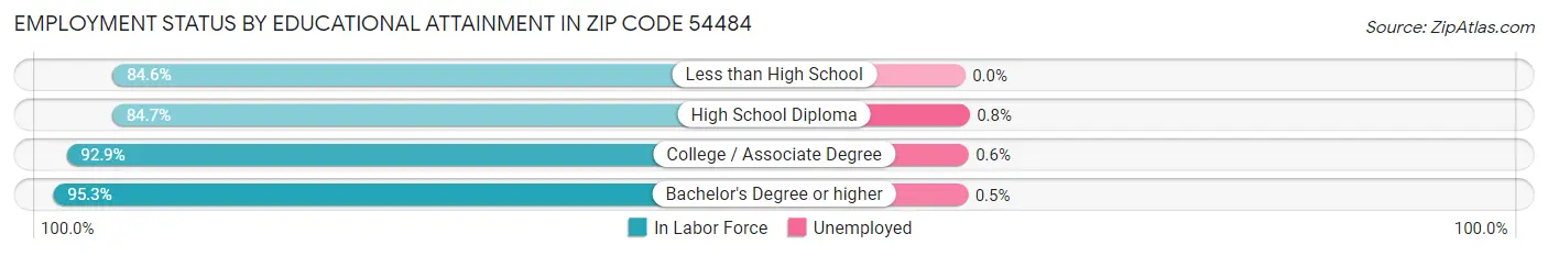 Employment Status by Educational Attainment in Zip Code 54484