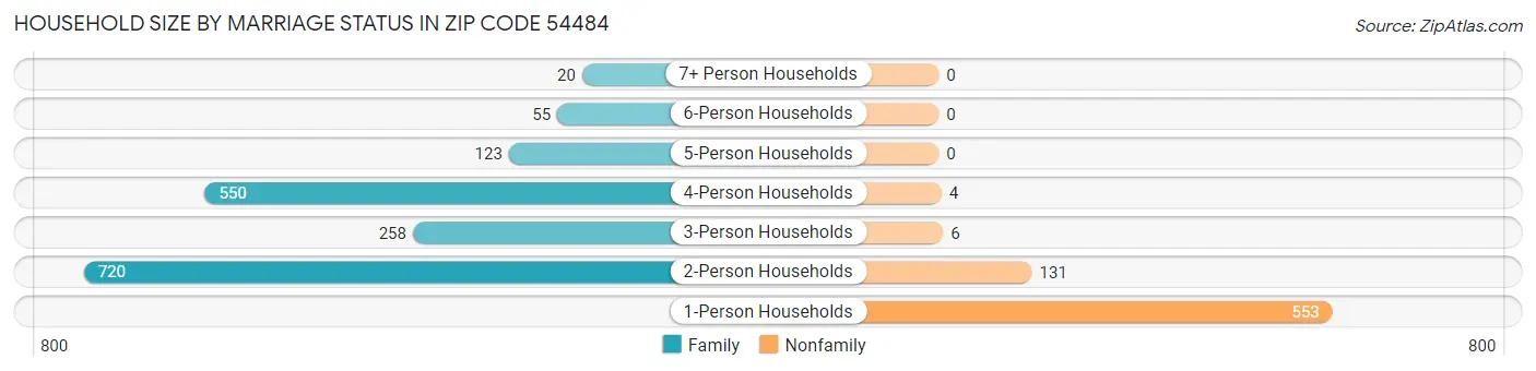 Household Size by Marriage Status in Zip Code 54484