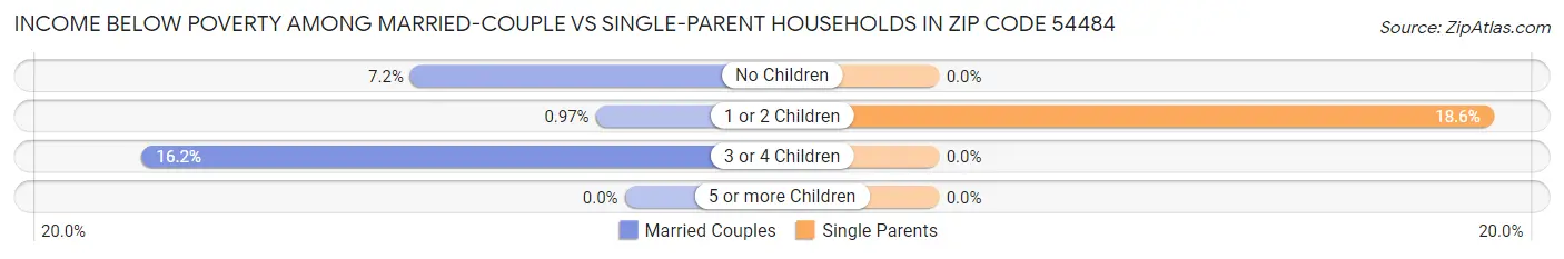 Income Below Poverty Among Married-Couple vs Single-Parent Households in Zip Code 54484