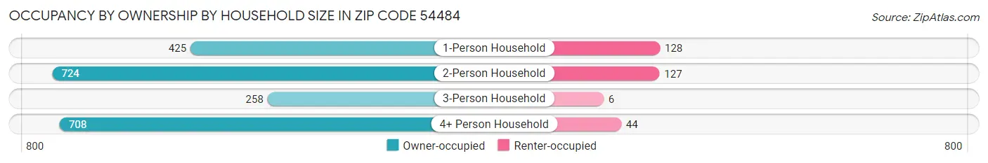 Occupancy by Ownership by Household Size in Zip Code 54484