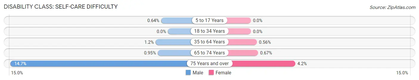 Disability in Zip Code 54484: <span>Self-Care Difficulty</span>