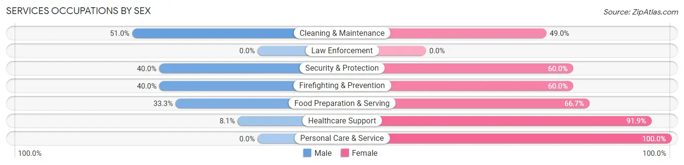 Services Occupations by Sex in Zip Code 54484