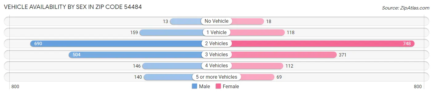 Vehicle Availability by Sex in Zip Code 54484