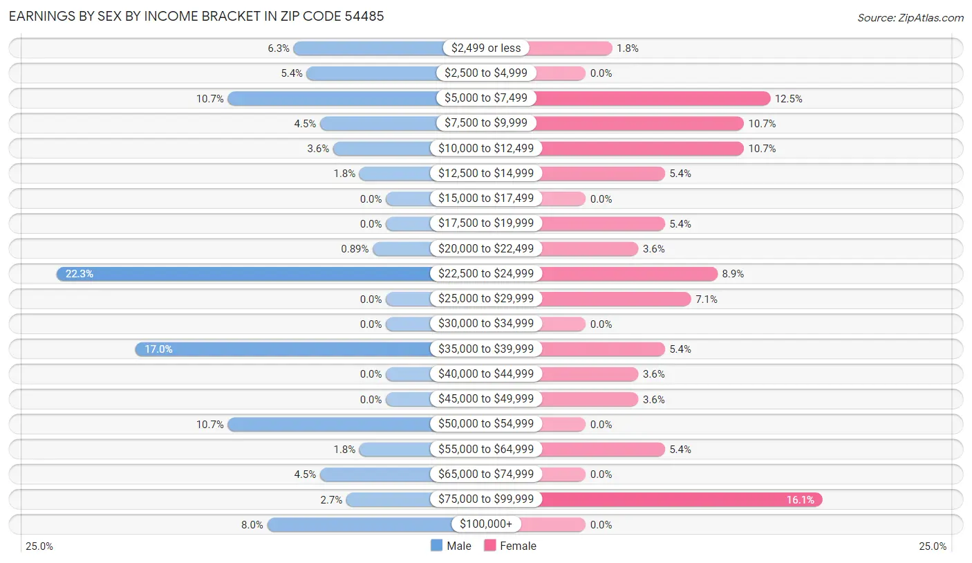 Earnings by Sex by Income Bracket in Zip Code 54485