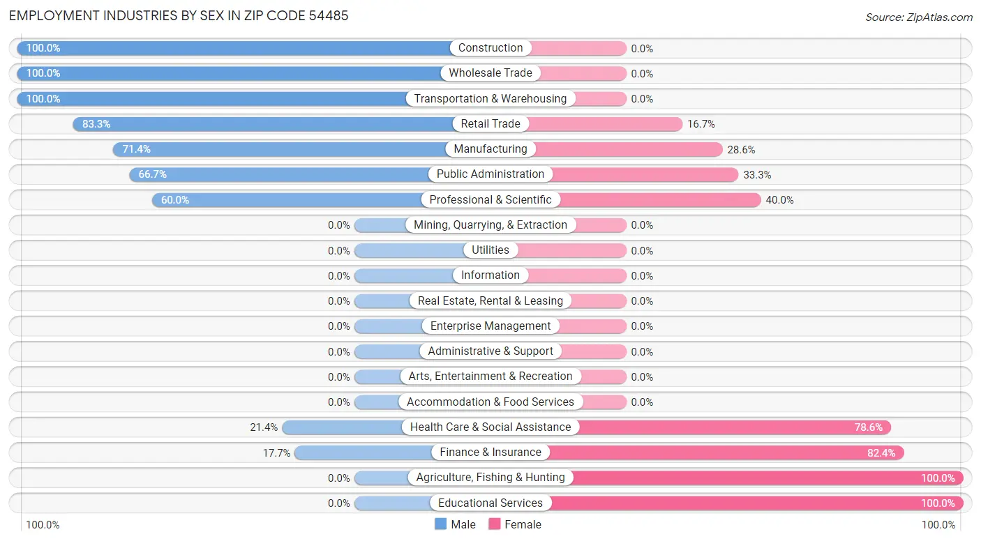 Employment Industries by Sex in Zip Code 54485