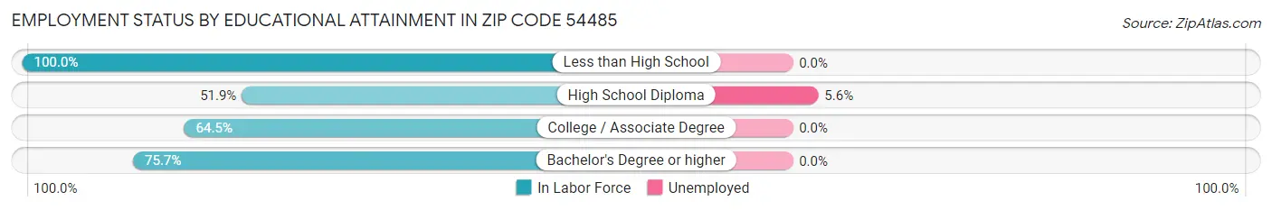 Employment Status by Educational Attainment in Zip Code 54485