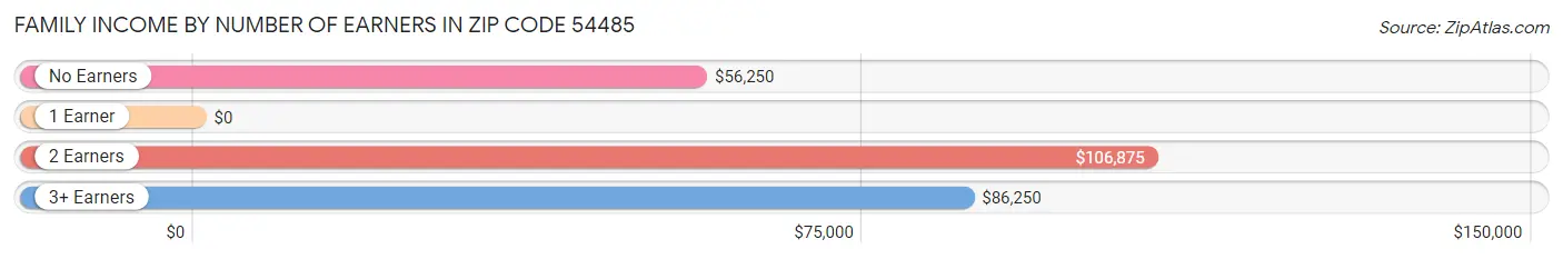 Family Income by Number of Earners in Zip Code 54485