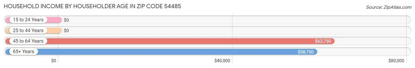 Household Income by Householder Age in Zip Code 54485