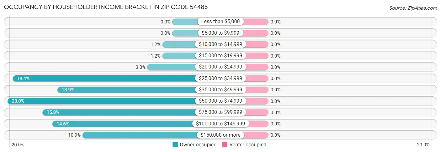 Occupancy by Householder Income Bracket in Zip Code 54485