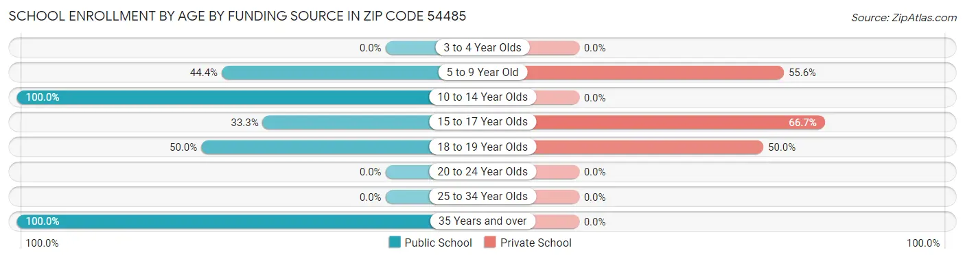 School Enrollment by Age by Funding Source in Zip Code 54485