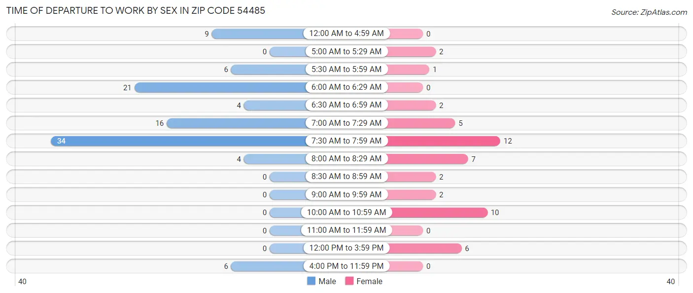 Time of Departure to Work by Sex in Zip Code 54485