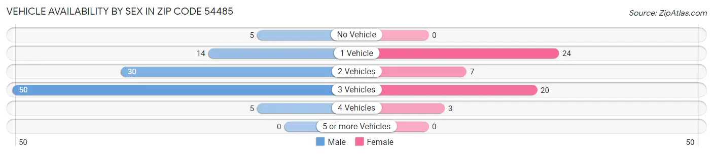 Vehicle Availability by Sex in Zip Code 54485