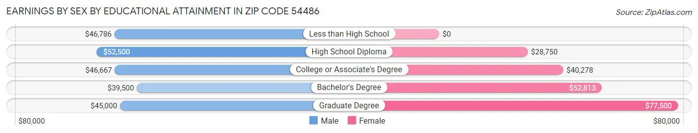 Earnings by Sex by Educational Attainment in Zip Code 54486