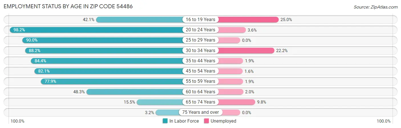 Employment Status by Age in Zip Code 54486