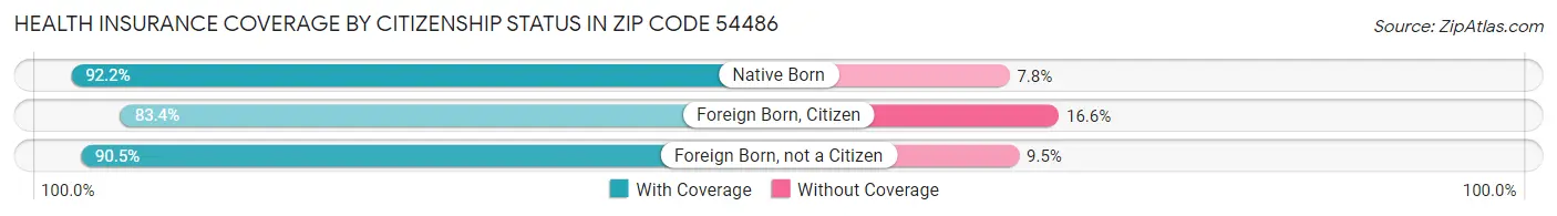 Health Insurance Coverage by Citizenship Status in Zip Code 54486