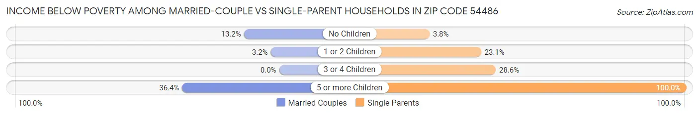 Income Below Poverty Among Married-Couple vs Single-Parent Households in Zip Code 54486