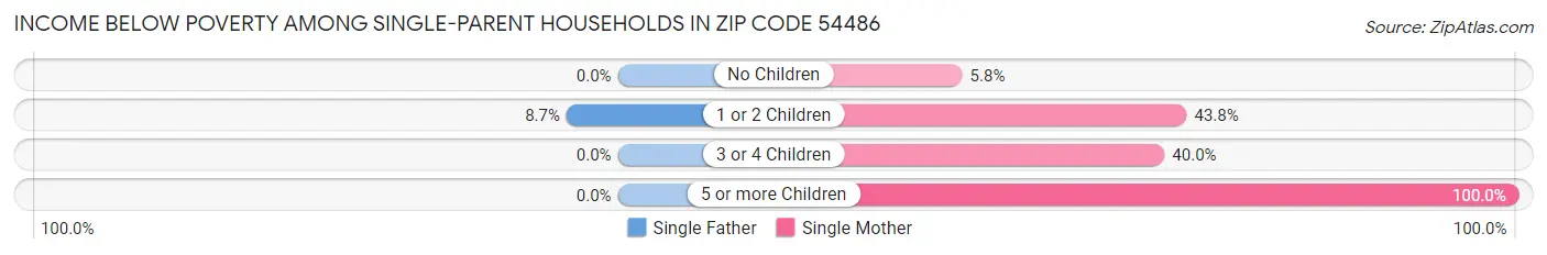 Income Below Poverty Among Single-Parent Households in Zip Code 54486