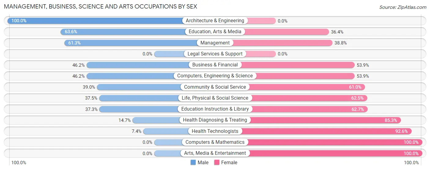 Management, Business, Science and Arts Occupations by Sex in Zip Code 54486