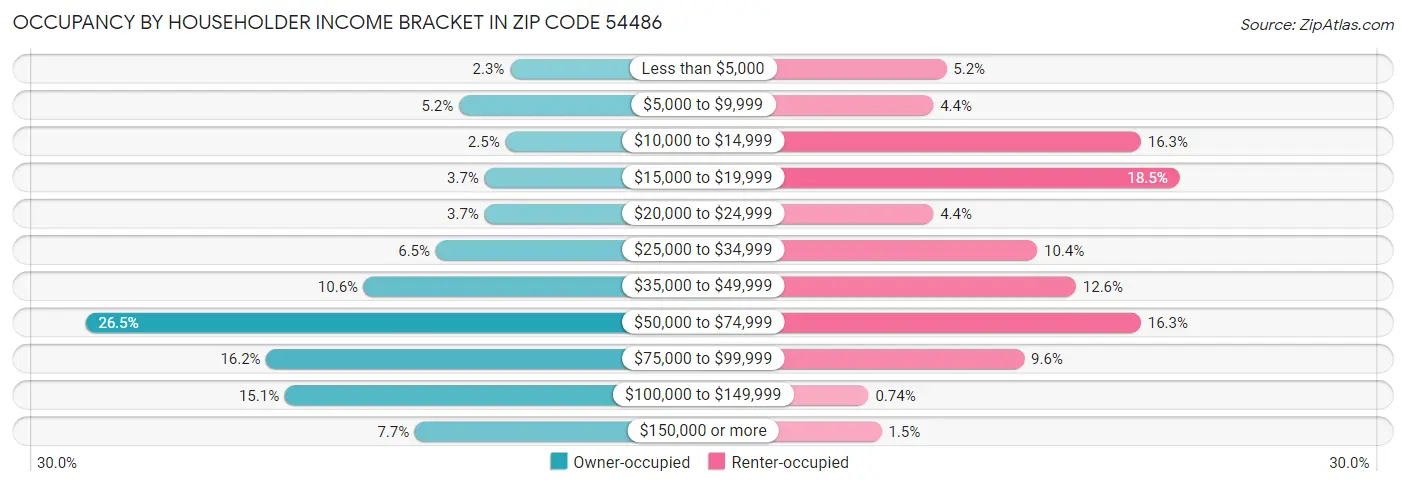 Occupancy by Householder Income Bracket in Zip Code 54486