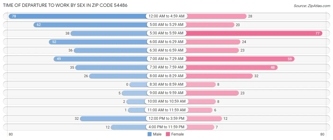Time of Departure to Work by Sex in Zip Code 54486