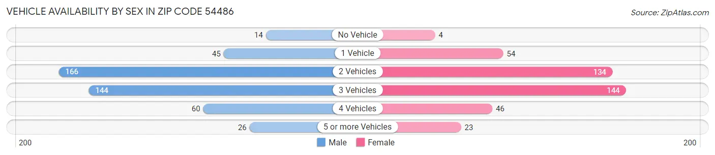 Vehicle Availability by Sex in Zip Code 54486