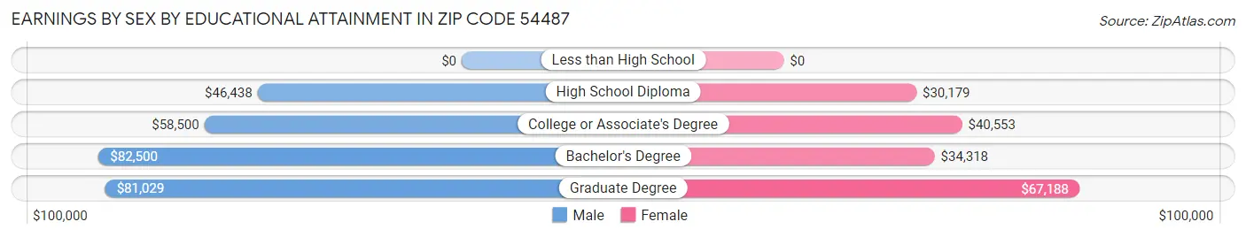 Earnings by Sex by Educational Attainment in Zip Code 54487