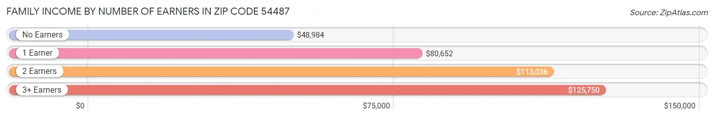 Family Income by Number of Earners in Zip Code 54487