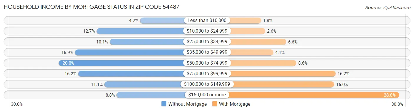 Household Income by Mortgage Status in Zip Code 54487