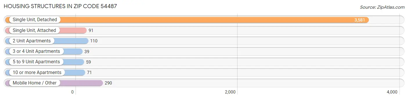 Housing Structures in Zip Code 54487