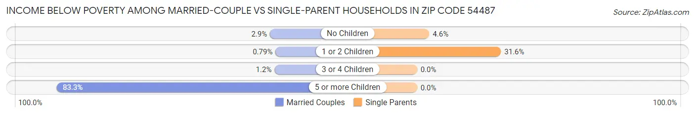 Income Below Poverty Among Married-Couple vs Single-Parent Households in Zip Code 54487