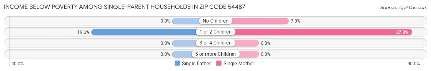 Income Below Poverty Among Single-Parent Households in Zip Code 54487